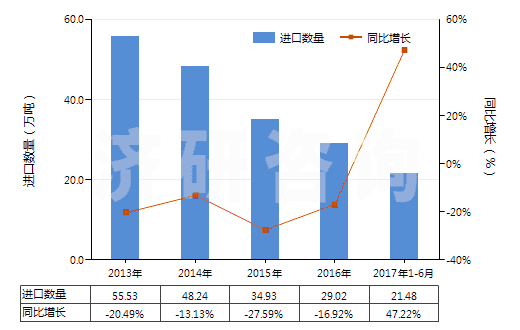 2013-2017年6月中國(guó)鄰二甲苯(HS29024100)進(jìn)口量及增速統(tǒng)計(jì)
